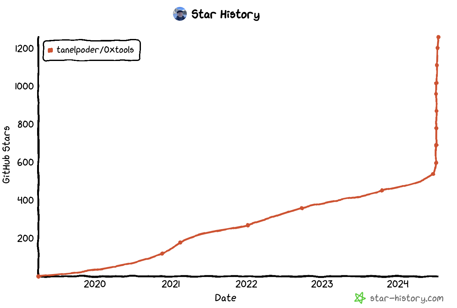 GitHub star history of 0xtools